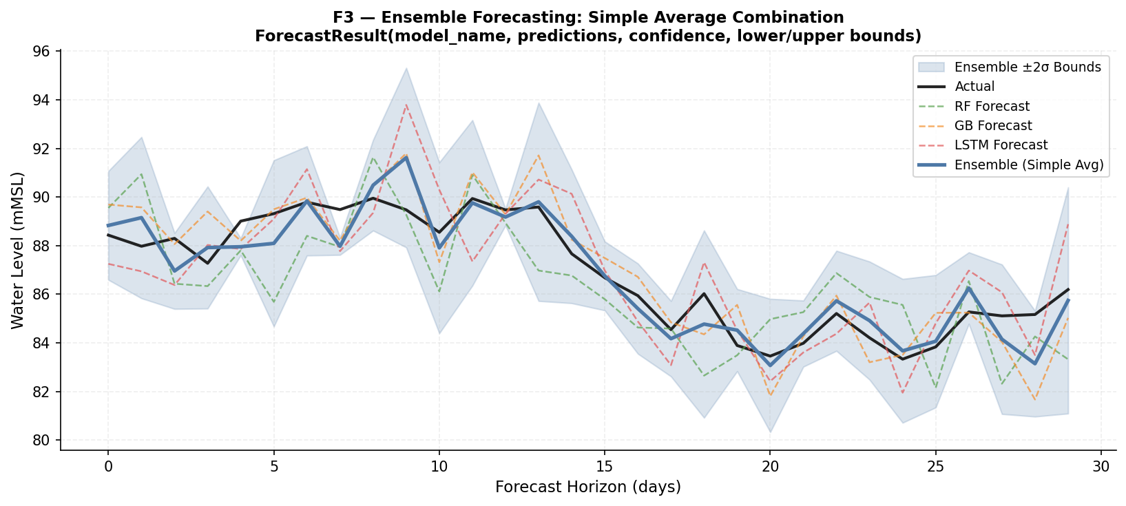 Ensemble water forecasting result chart