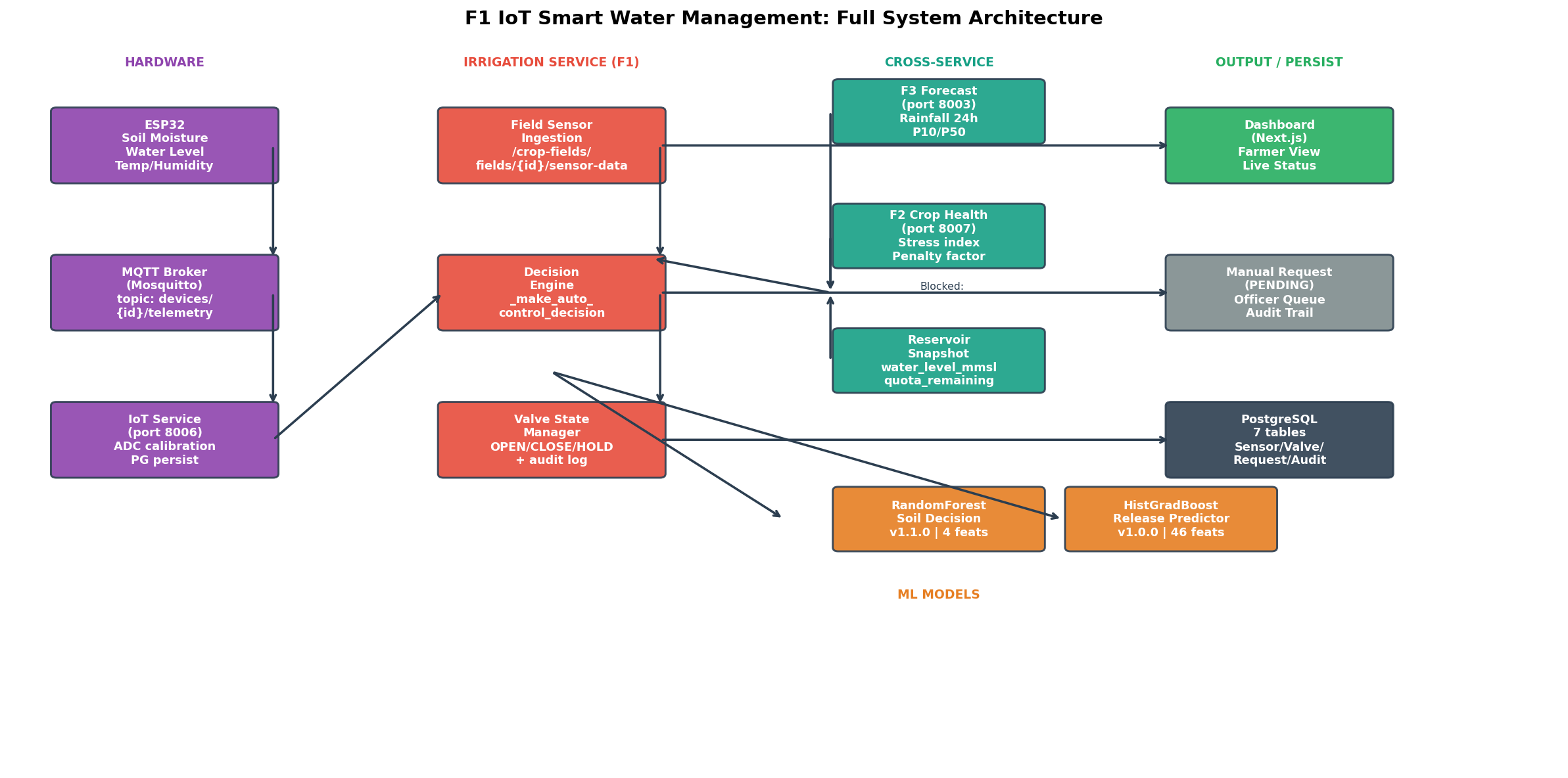 Platform system topology diagram showing microservices, databases, caching layers, and telemetry integrations.