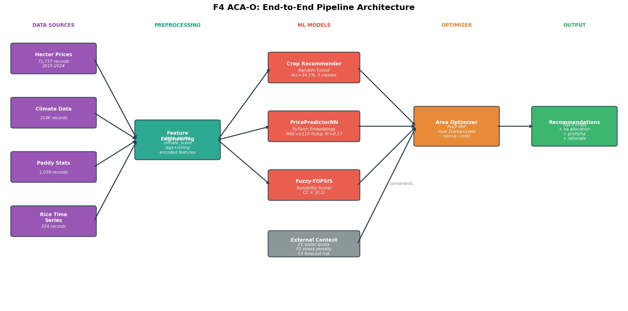Adaptive crop and area optimization architecture diagram