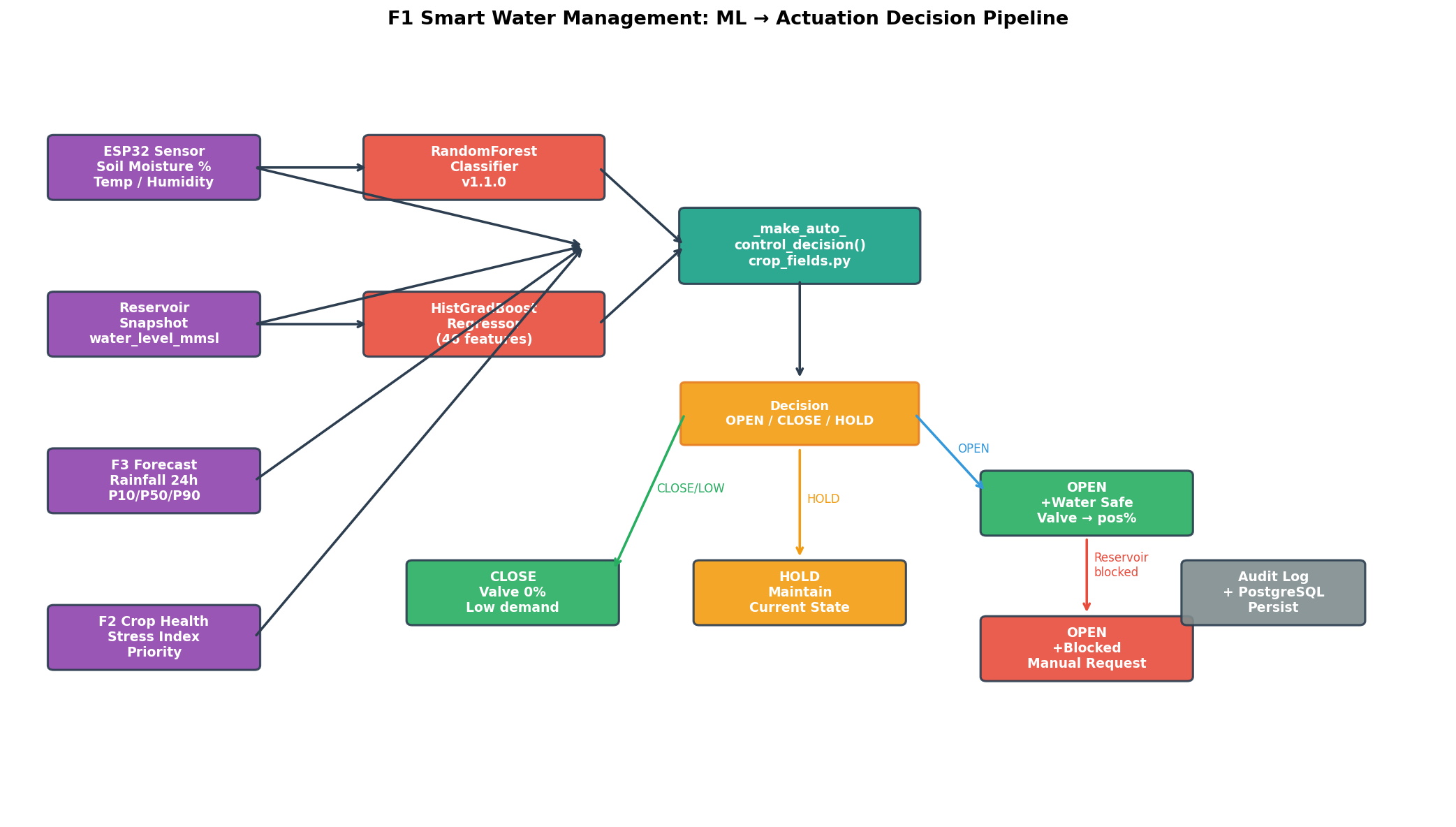 Irrigation actuation decision pipeline diagram